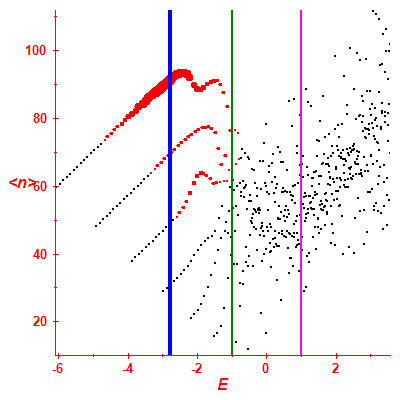Peres lattice <N>